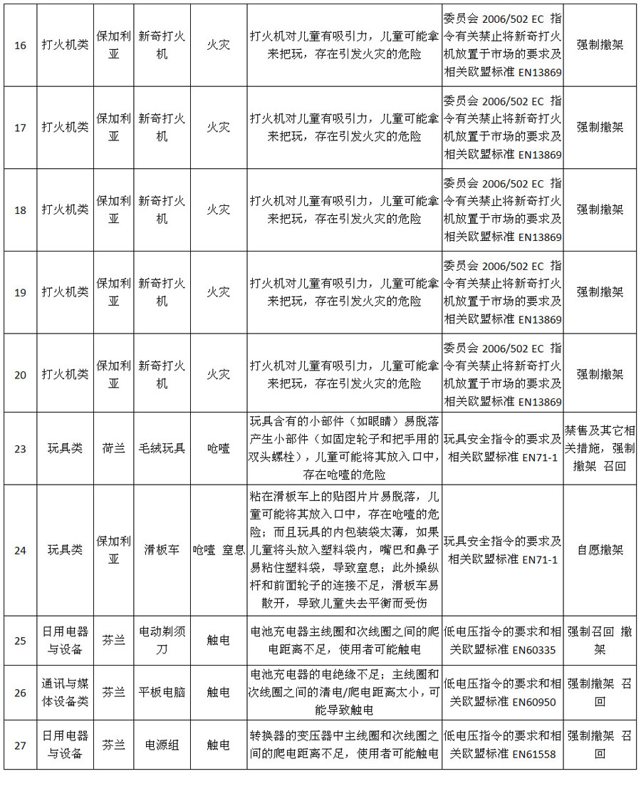 欧盟一周通报表2.jpg