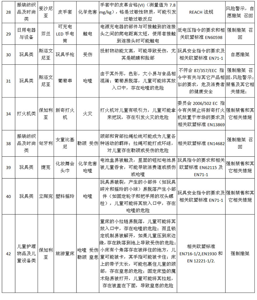 欧盟一周通报表3.jpg