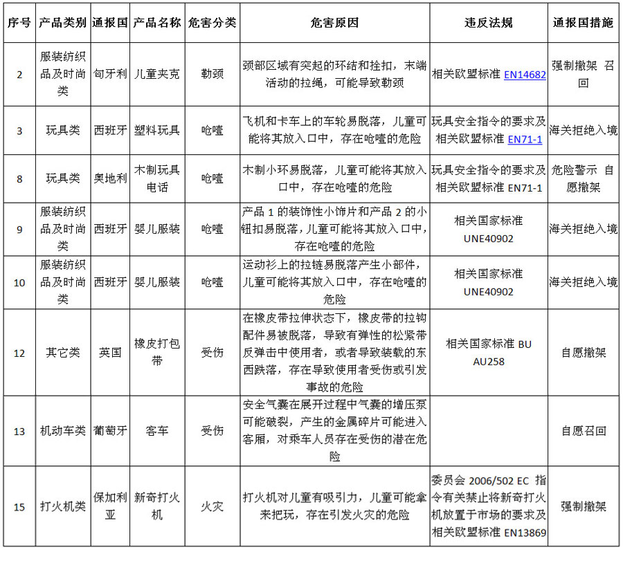 欧盟一周通报表1.jpg