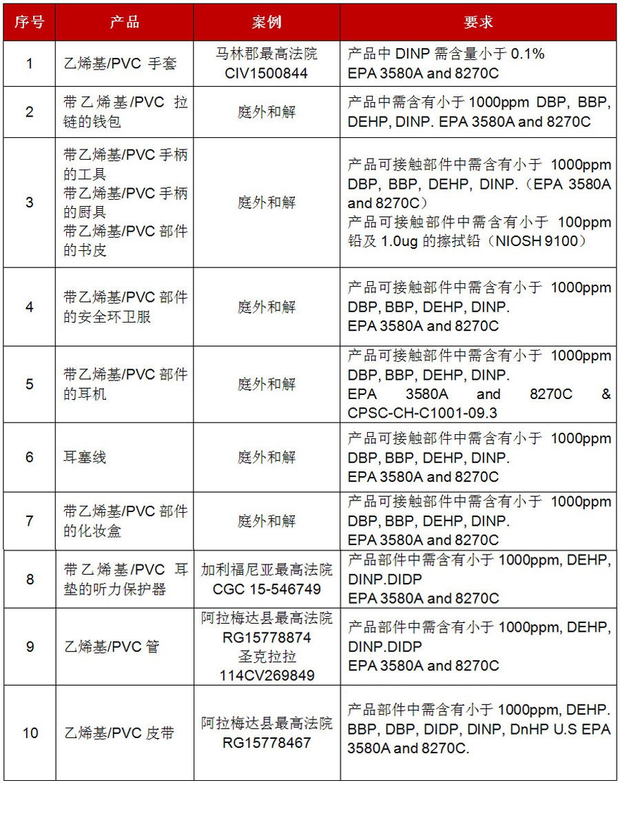 DINP 中表1.jpg