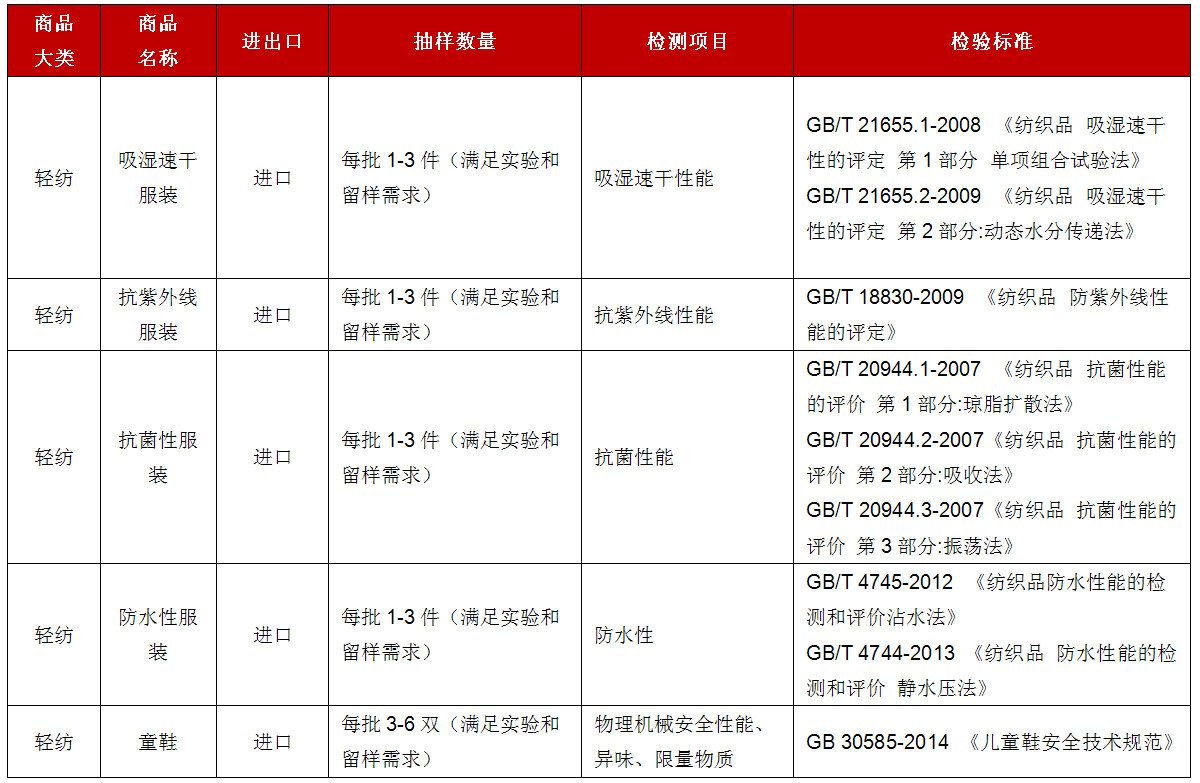 质检总局中表.jpg 质检总局中表.jpg