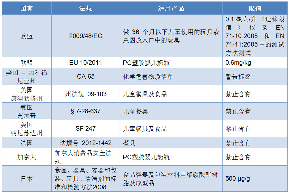 部分国家BPA要求汇总-倍科电子技术服务（深圳）有限公司